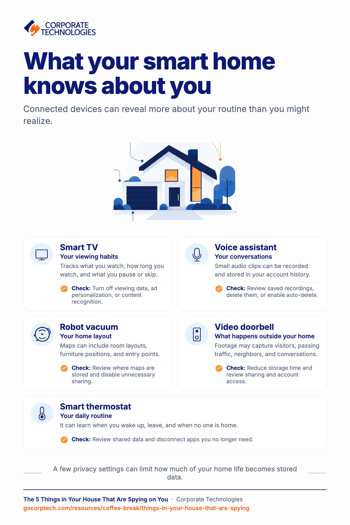Infographic showing what five smart home devices (smart TV, voice assistant, robot vacuum, video doorbell, and smart thermostat) can learn about you, with one privacy setting to check for each.