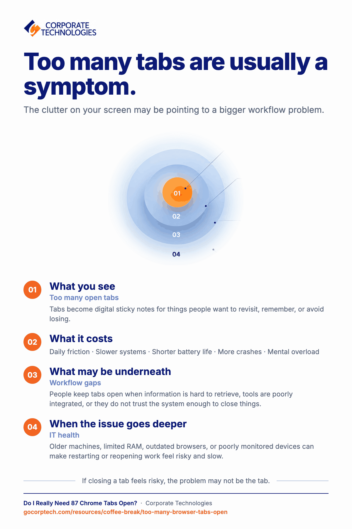 Infographic explaining that too many open browser tabs are usually a symptom, covering what they cost and the workflow gaps and IT health issues that may sit underneath.