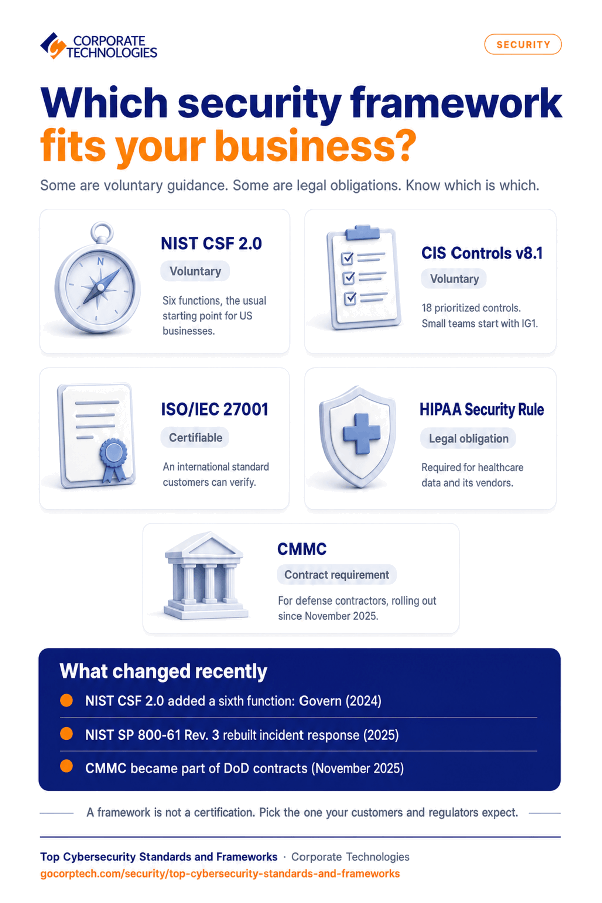 Infographic comparing top cybersecurity standards and frameworks: NIST CSF 2.0, CIS Controls v8.1, ISO 27001, the HIPAA Security Rule, NIST SP 800-61 and CMMC.