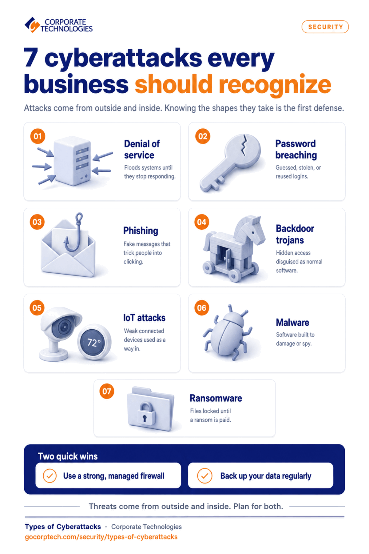 Infographic of seven common types of cyberattacks with a short description of each and tips to defend against them, including using a strong managed firewall.