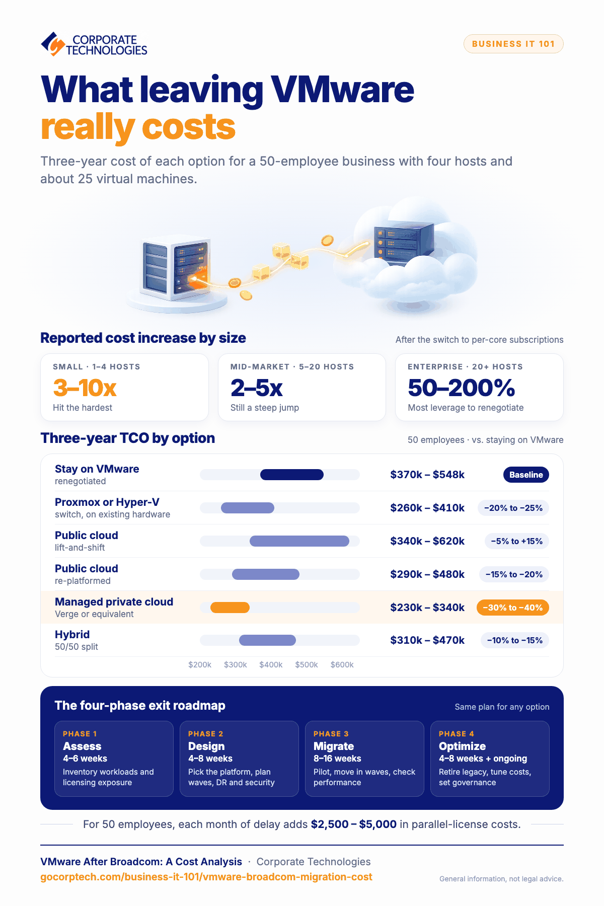 Infographic comparing the three-year cost of staying on VMware after Broadcom with alternatives like Proxmox, Hyper-V, public cloud, and managed private cloud, plus a four-phase exit roadmap.