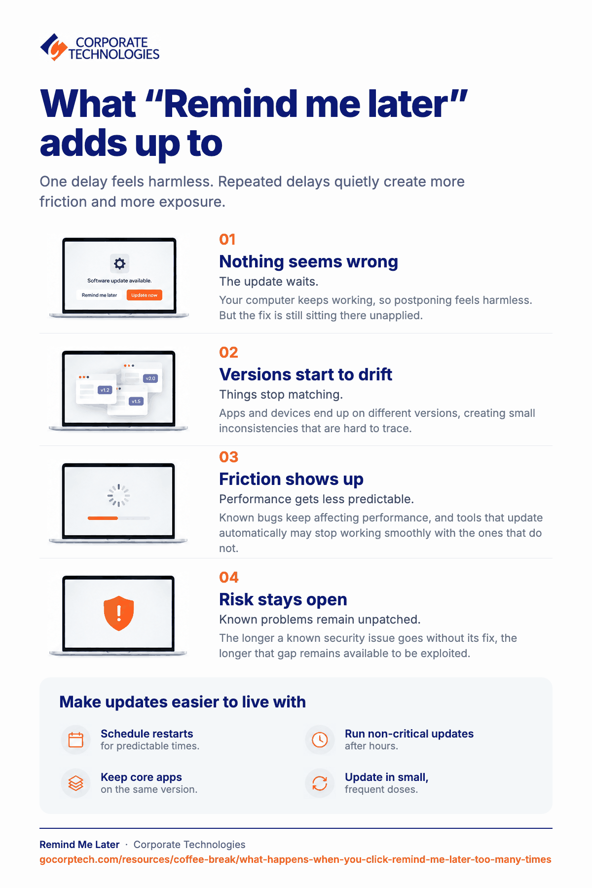 Infographic showing how repeatedly clicking "Remind me later" on software updates leads from version drift to performance problems and unpatched security risks, with four tips to make updates easier.