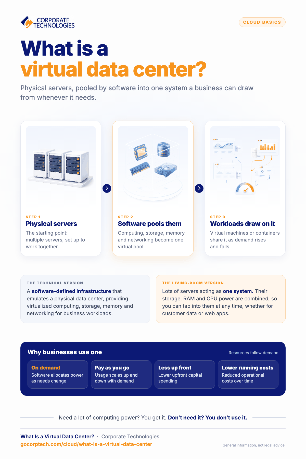 Infographic explaining a virtual data center in three steps, from physical servers to a pooled virtual system that workloads draw on as needed, and why businesses use one.