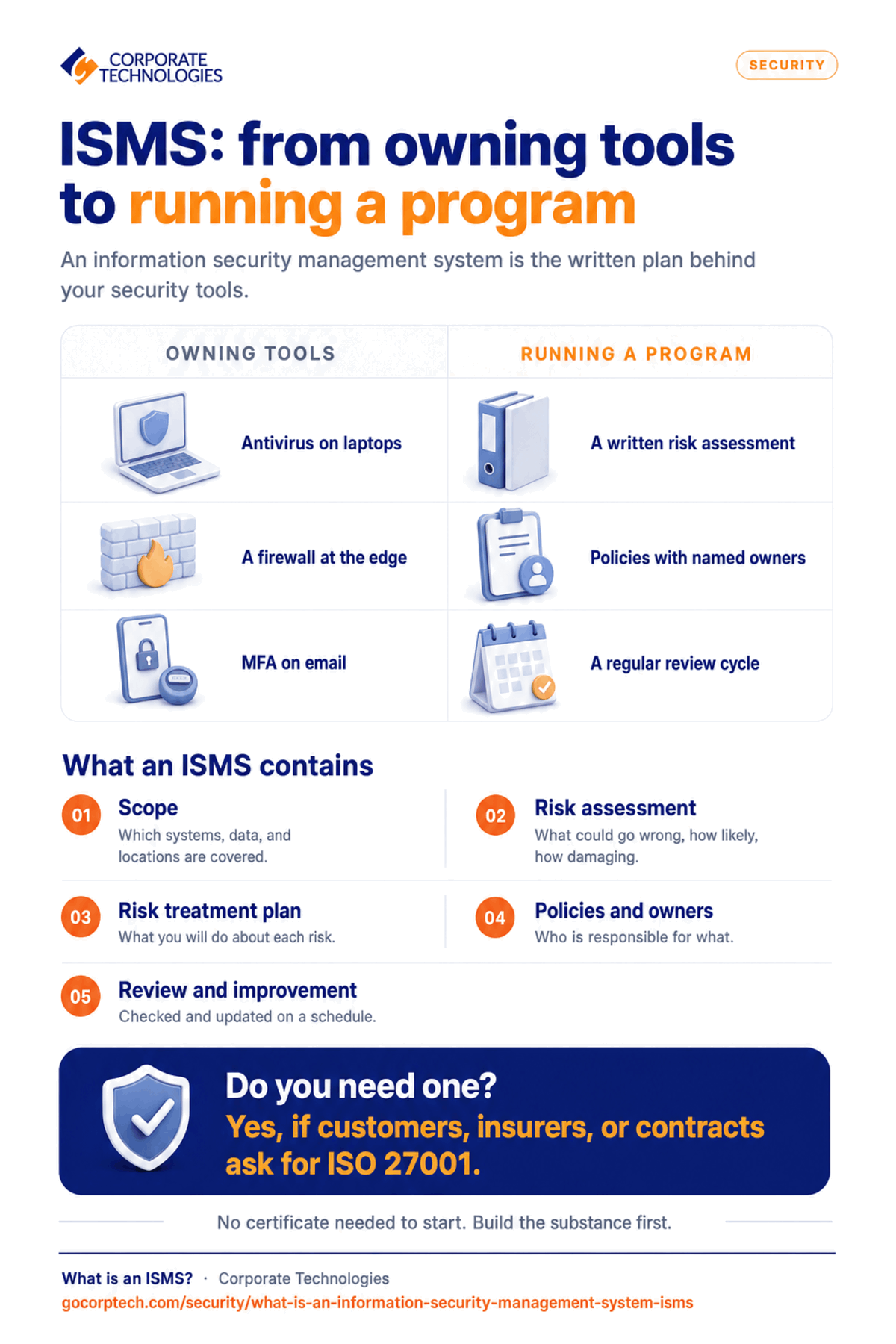 Infographic explaining an information security management system (ISMS), contrasting owning security tools with running a security program and listing the five core components.