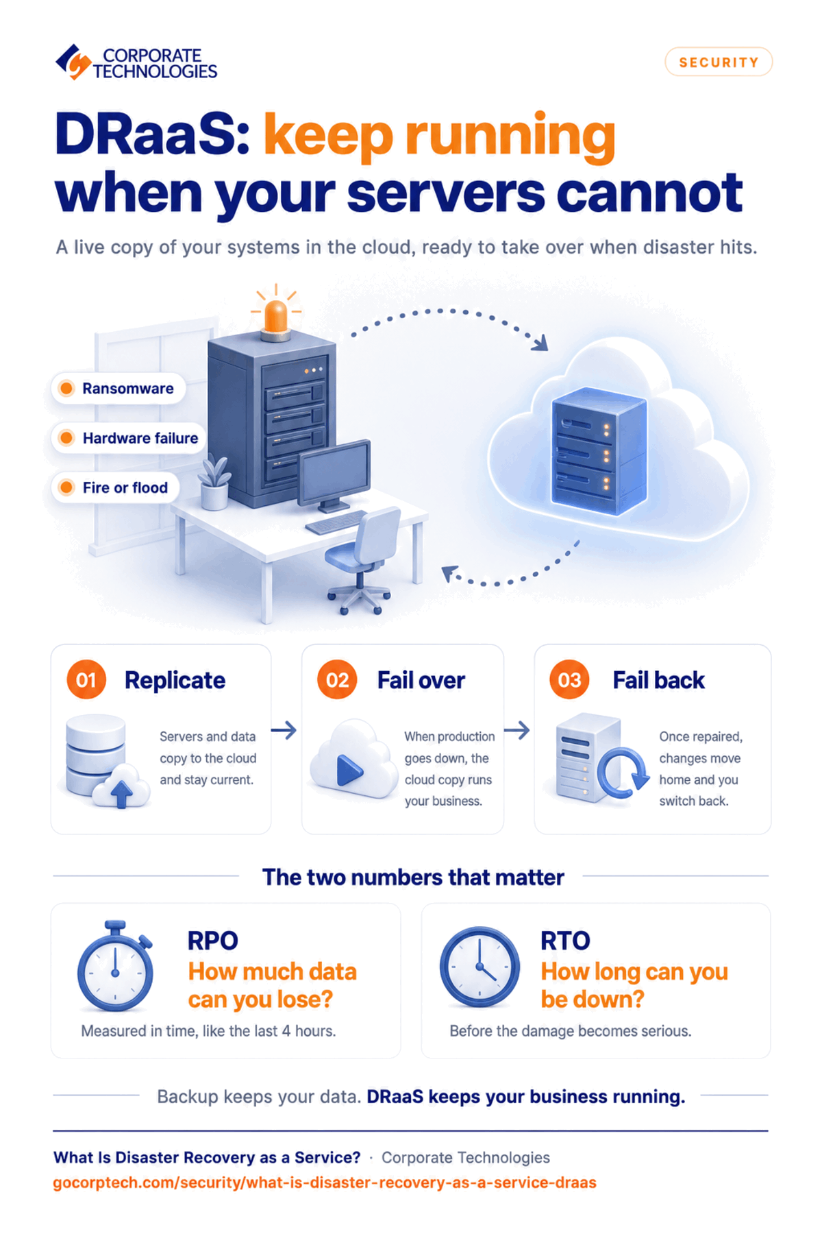 Infographic explaining disaster recovery as a service (DRaaS): replicate, fail over and fail back, with an example recovery point objective and the events it protects against.