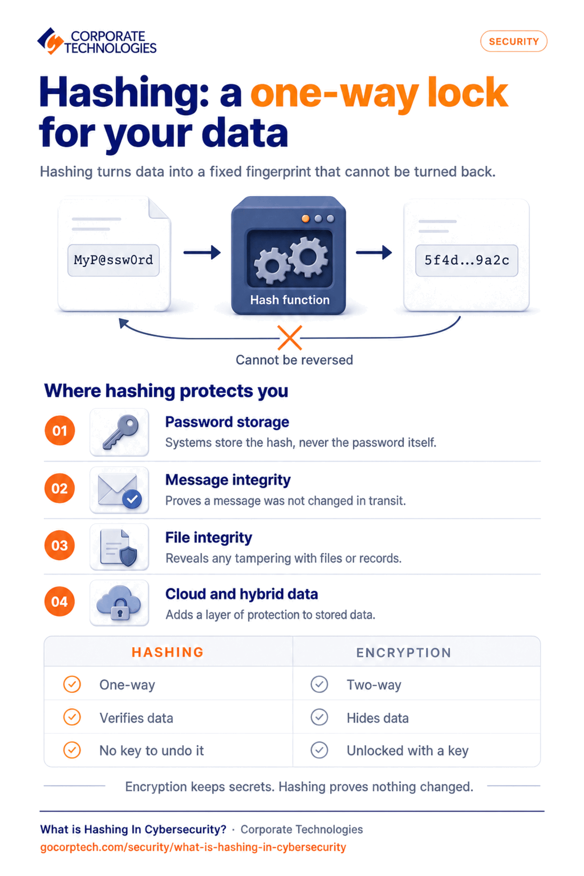 Infographic explaining hashing in cybersecurity: how data is turned into a fixed-length fingerprint and how hashing protects passwords and verifies file integrity.