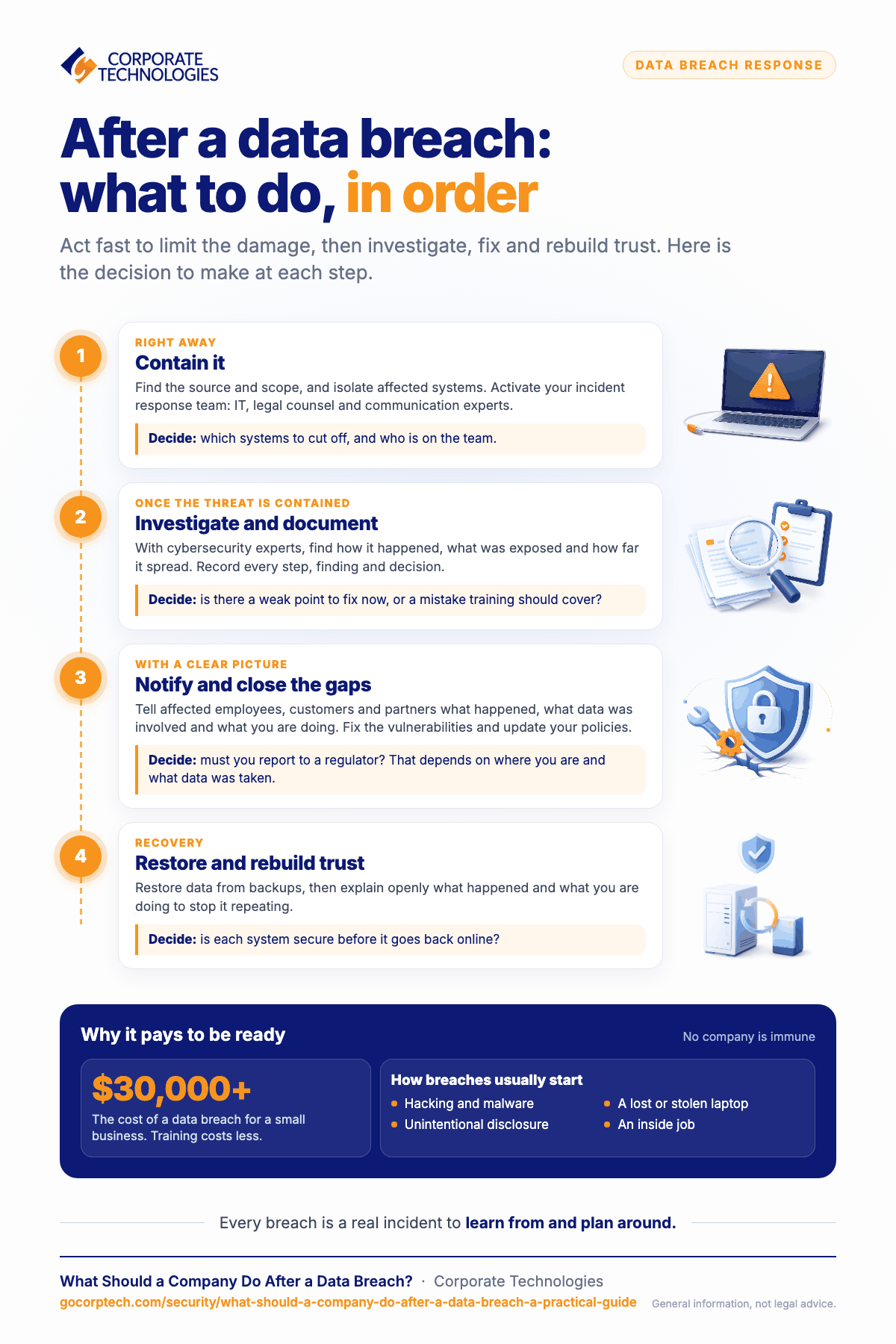 Infographic of the four steps to take after a data breach, in order: contain it, investigate and document, notify and close the gaps, then restore systems and rebuild trust.
