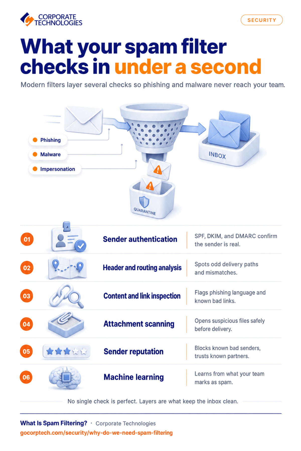 Infographic of the six checks a spam filter runs on incoming email: SPF, DKIM and DMARC, headers and routing, content and links, attachments, sender reputation, and machine learning.