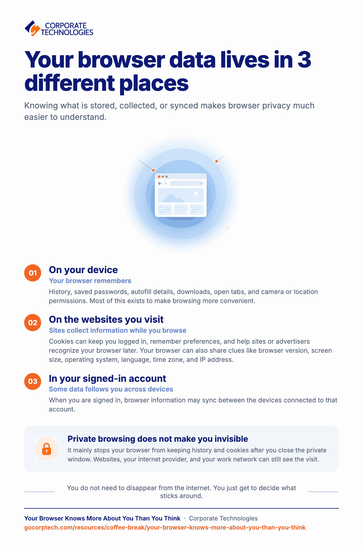 Infographic explaining the three places browser data lives (on your device, on the websites you visit, and in your signed-in account) and why private browsing does not make you invisible.
